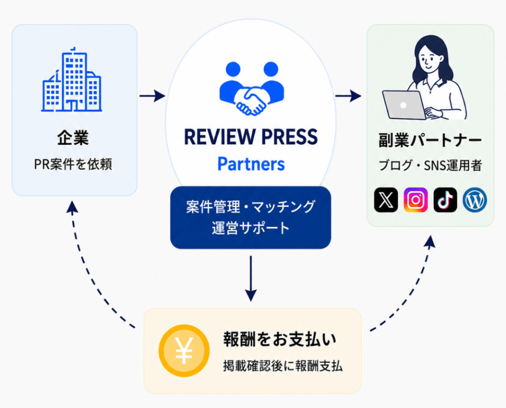 レビュープレスパートナーズ_仕組み (1)